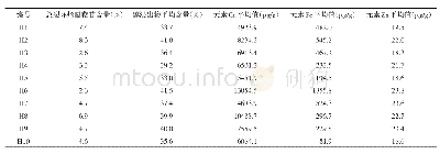 表3 不同产地黄管秦艽样品中各类化学成分的含量（n=10)