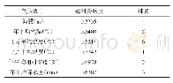 表7 气候因子与黄管秦艽质量的灰色关联系数