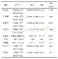 表1 色素对照品信息及ADI