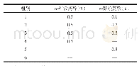 表1 样品中防腐剂配比：活性多肽奶基质脂质体的制备及应用