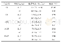 表5 5种待测物的校正基质效应（n=6)