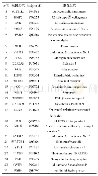 表2 补骨脂致肝毒性直接靶点信息