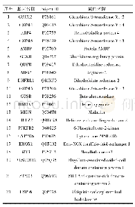 表3 补骨脂致肝毒性间接靶点信息