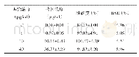 表5 普瑞巴林在比格犬血浆中的批内检测准确度与精密度（±s,n=3)