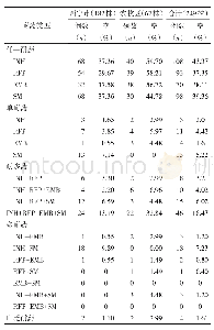 表2 249株结核菌对一线抗结核药物的耐药情况