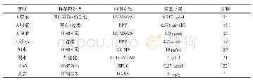 表2 尿液、唾液、水及其他基质中雌三醇样品前处理、检测方法以及定量下限