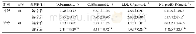 《表4 两组血脂和炎症指标水平比较 (±s)》
