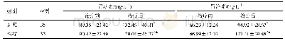 《表3 两组胃动素和胃泌素水平比较 (±s)》