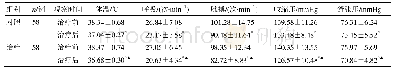 《表3 两组生命体征变化比较 (±s)》