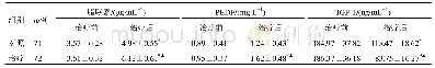 《表3 两组血清脂联素、IGF-1和PEDF比较 (±s)》