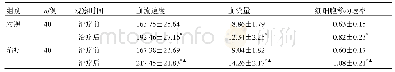 《表4 两组视盘筛板血流参数比较 (±s)》