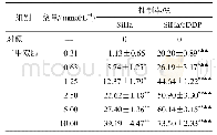 《表2 不同浓度二甲双胍对SiHa和SiHa/cDDP细胞的抑制率 (±s, n=3)》