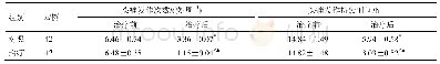 《表2 两组临床症状改善情况比较 (±s)》