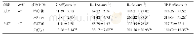 《表4 两组血清CRP、IL-18、IL-6、TNF-α水平比较 (±s)》