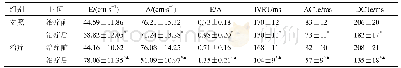 《表3 两组心功能指标比较 (±s, n=48)》