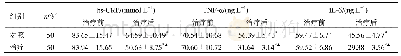 《表4 两组血清炎性因子水平比较 (±s)》