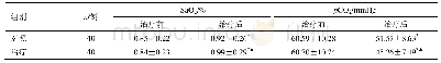 《表3 两组动脉血气指标水平比较 (±s)》