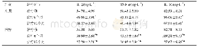 《表5 两组炎症因子水平比较 (±s, n=62)》