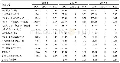 《表5 2015—2017年保肝药品的DDC及排序、B/A》