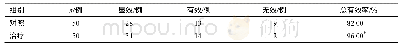 《表1 两组临床疗效比较》