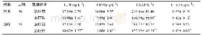 表3 两组血清学指标比较 (±s)