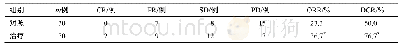《表1 两组近期疗效比较》