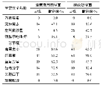 《表3 主要革兰阳性菌对常见抗菌药的耐药率》