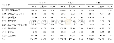 《表3 特殊使用级抗菌药物DDDs和AUD》