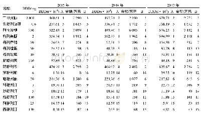 表2 口服降糖药的销售金额、DDDs及排序