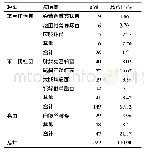 表1 病原菌的分布：2016—2018年黄山首康医院重症监护室感染性疾病病原菌分布及耐药性分析