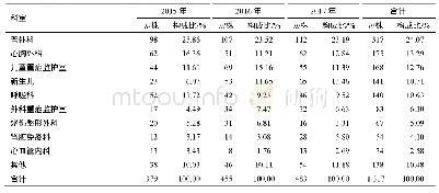 表3 科室分布：2016—2018年南京市儿童医院铜绿假单胞菌的分布及耐药性分析