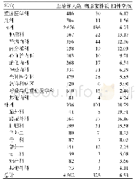 表1 科室分布：2018年自贡市第四人民医院血流感染病原菌的分布及耐药性分析