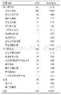 表3 病原菌分布：2018年自贡市第四人民医院血流感染病原菌的分布及耐药性分析