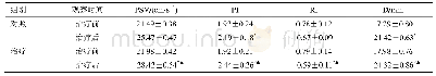 《表2 两组卵巢基质动脉血流动力学比较（,n=43)》