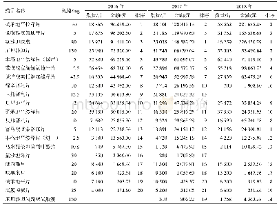 《表3 具体抗高血压药的用量和销售金额》