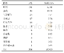 表1 标本来源分布：2017—2018年南京市儿童医院儿科重症监护病房感染病原菌的分布及耐药性分析
