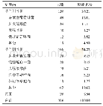 表2 病原菌分布：2017—2018年南京市儿童医院儿科重症监护病房感染病原菌的分布及耐药性分析