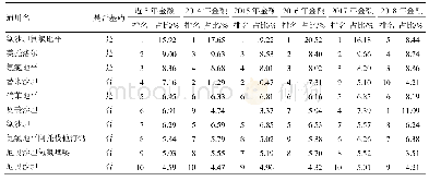 表5 口服抗高血压药物销售金额前10位的排名及占比