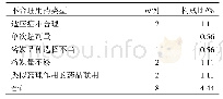 表5 中药注射剂不合理用药