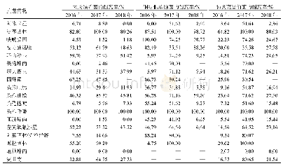 表3 主要革兰阴性菌对常用抗菌药物的耐药率