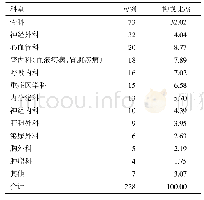 表2 患者科室分布：2017—2018年天津市宝坻区人民医院万古霉素的使用合理性分析