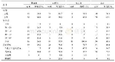 表1 患者基本信息：湖北省第三人民医院住院患者抗新型冠状病毒肺炎（COVID-19）药物的使用情况分析