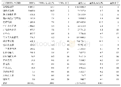 表2 抗COVID-19药物的用药金额和DDDs
