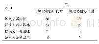 表5 基因检测结果对患者个体化抗血小板聚集药物选择