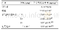 表2 益气活血通络方对大鼠血脑屏障通透性的影响（±s,n=12)