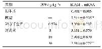 表1 消炎汤对慢性盆腔炎大鼠子宫组织中ICAM-1表达的影响（±s,n=6)