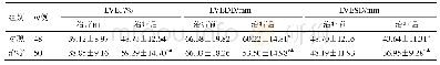 表3 两组超声心动图指标对比（±s)