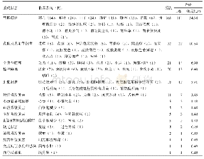 表7 ADR/ADE报告患者累及系统及临床表现