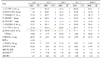 表5 2014—2018年门诊麻醉性镇痛药的DDC值及排序