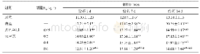 表1 天麻素对帕金森病小鼠爬杆时间的影响（±s,n=10)